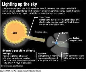 one of the major possibility that will happen if major solar flares or massive solar storm happens.