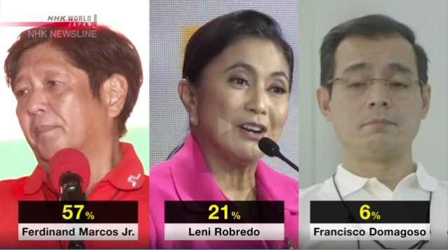 PHILIPPINES: Presidential Candidate Marcos, Patuloy pa ring Nangunguna, Isang Linggo Bago ang Halalan